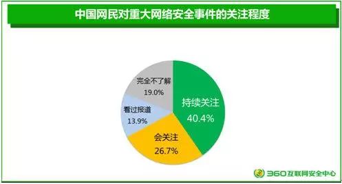 網絡安全意識報告 安全軟件成標配，密碼管理需提高